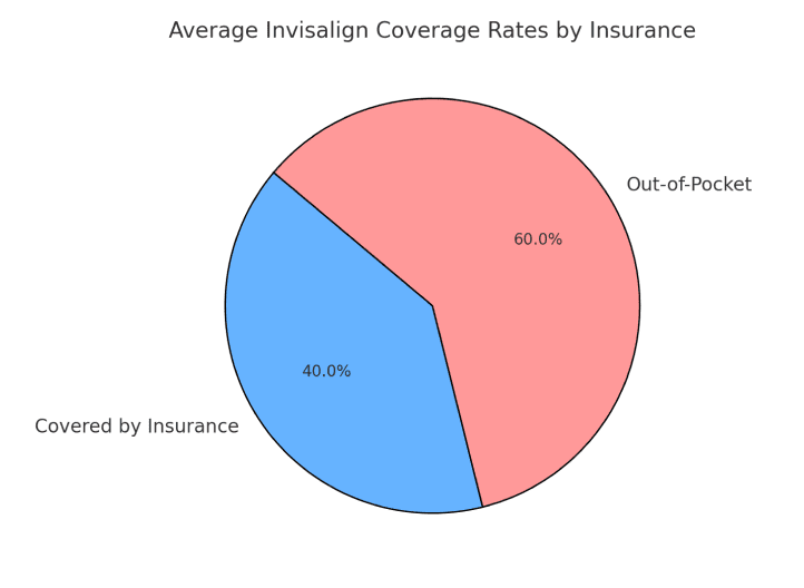 Pie chart titled "Average Invisalign Coverage Rates by Insurance," showing 60% in red labeled "Out-of-Pocket" and 40% in blue labeled as "Covered by Insurance," highlighting how Invisalign can be covered by some insurance plans in San Antonio, TX