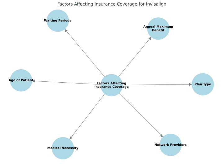 Diagram illustrating factors determining if Invisalign is covered by insurance: waiting periods, annual maximum benefit, plan type, network providers, medical necessity, and patient age in San Antonio, TX